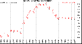 Milwaukee Weather Dew Point<br>(24 Hours)
