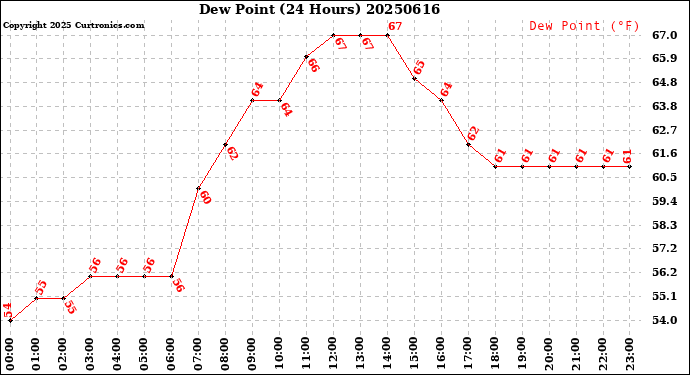 Milwaukee Weather Dew Point<br>(24 Hours)