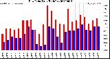 Milwaukee Weather Dew Point<br>Daily High/Low