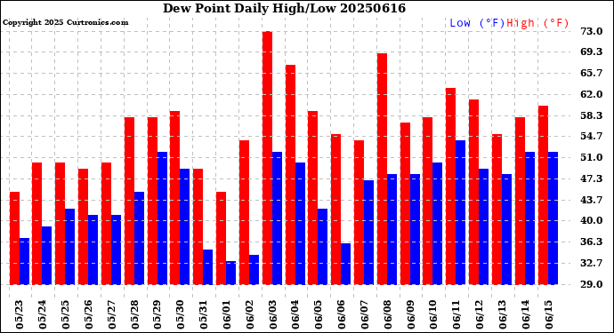Milwaukee Weather Dew Point<br>Daily High/Low