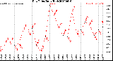 Milwaukee Weather Dew Point<br>Daily High