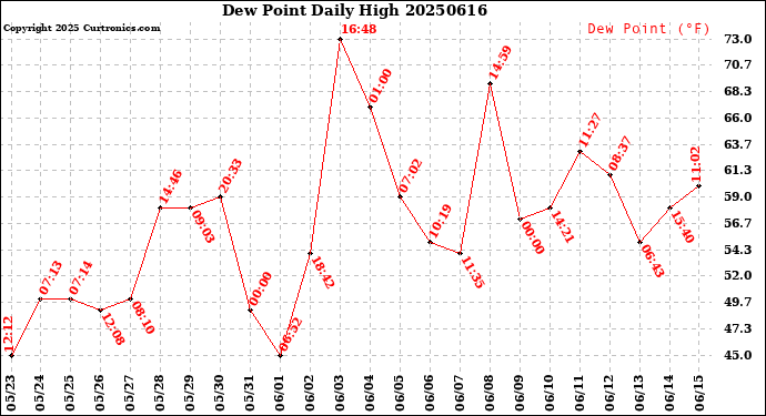 Milwaukee Weather Dew Point<br>Daily High