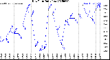 Milwaukee Weather Dew Point<br>Daily Low