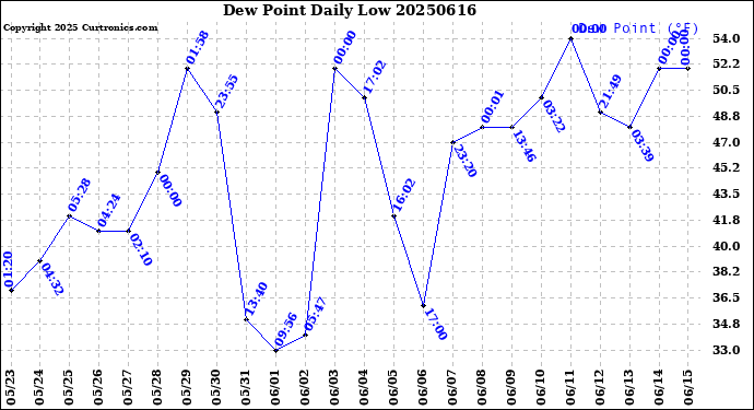 Milwaukee Weather Dew Point<br>Daily Low