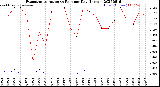 Milwaukee Weather Evapotranspiration<br>vs Rain per Day<br>(Inches)