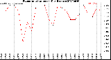 Milwaukee Weather Evapotranspiration<br>per Day (Inches)