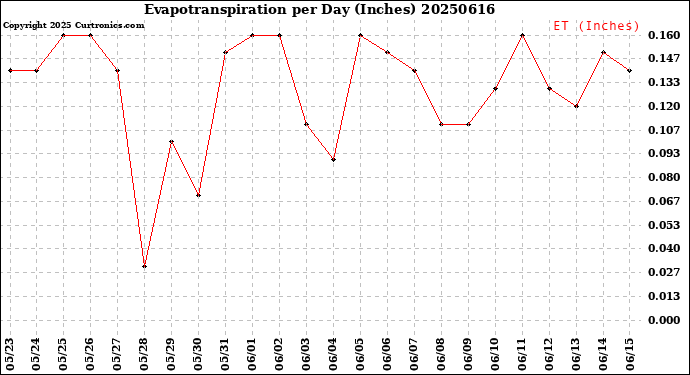 Milwaukee Weather Evapotranspiration<br>per Day (Inches)