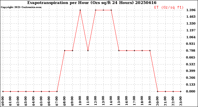 Milwaukee Weather Evapotranspiration<br>per Hour<br>(Ozs sq/ft 24 Hours)