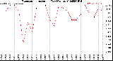 Milwaukee Weather Evapotranspiration<br>per Day (Ozs sq/ft)