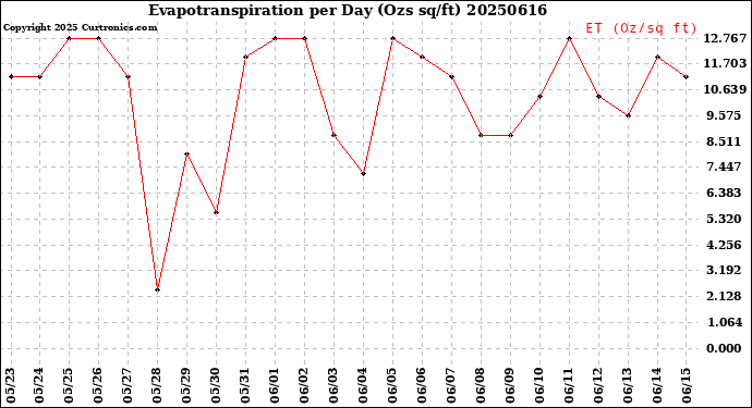 Milwaukee Weather Evapotranspiration<br>per Day (Ozs sq/ft)