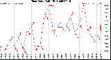 Milwaukee Weather Heat Index<br>Daily High