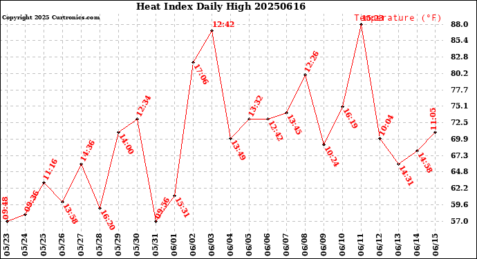 Milwaukee Weather Heat Index<br>Daily High