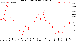 Milwaukee Weather Heat Index<br>Monthly High