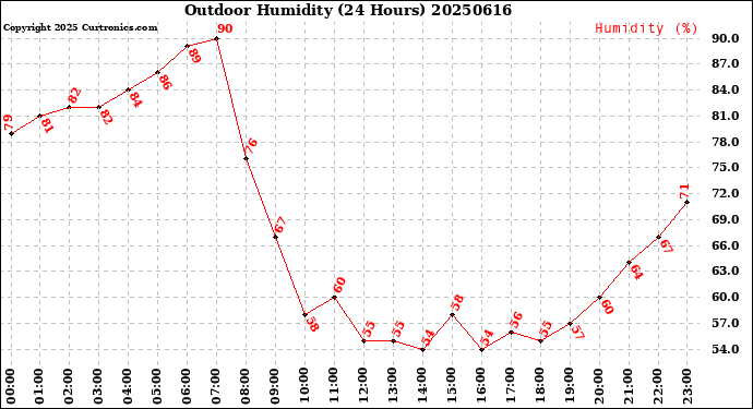 Milwaukee Weather Outdoor Humidity<br>(24 Hours)