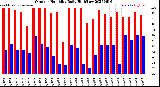 Milwaukee Weather Outdoor Humidity<br>Daily High/Low