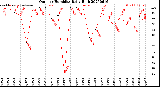 Milwaukee Weather Outdoor Humidity<br>Daily High