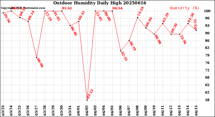 Milwaukee Weather Outdoor Humidity<br>Daily High