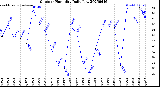 Milwaukee Weather Outdoor Humidity<br>Daily Low
