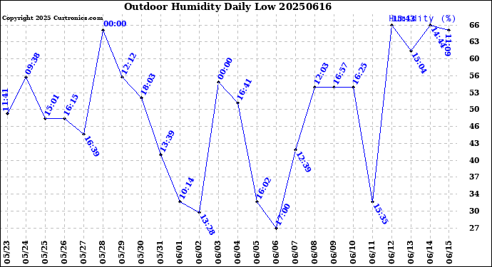Milwaukee Weather Outdoor Humidity<br>Daily Low