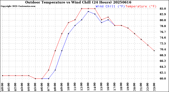 Milwaukee Weather Outdoor Temperature<br>vs Wind Chill<br>(24 Hours)