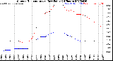 Milwaukee Weather Outdoor Temperature<br>vs Dew Point<br>(24 Hours)