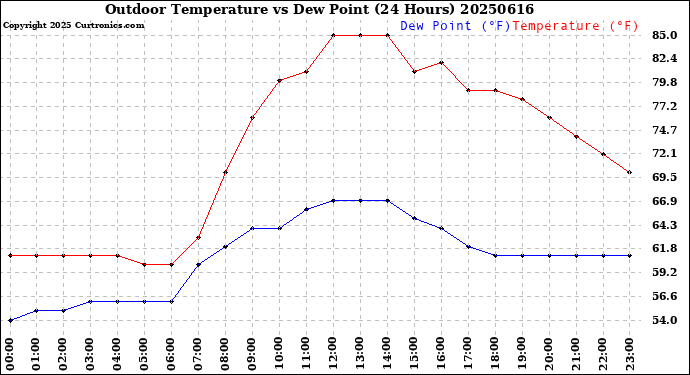 Milwaukee Weather Outdoor Temperature<br>vs Dew Point<br>(24 Hours)