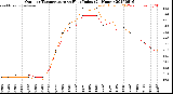 Milwaukee Weather Outdoor Temperature<br>vs Heat Index<br>(24 Hours)