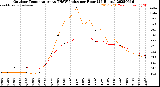 Milwaukee Weather Outdoor Temperature<br>vs THSW Index<br>per Hour<br>(24 Hours)