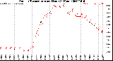 Milwaukee Weather Outdoor Temperature<br>per Hour<br>(24 Hours)