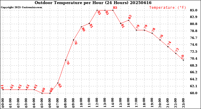 Milwaukee Weather Outdoor Temperature<br>per Hour<br>(24 Hours)