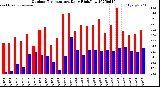 Milwaukee Weather Outdoor Temperature<br>Daily High/Low