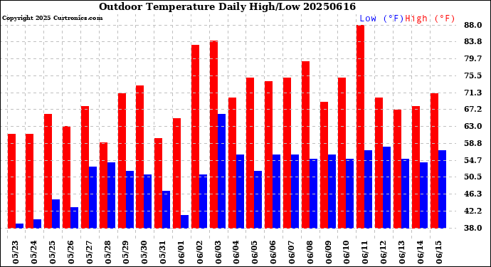 Milwaukee Weather Outdoor Temperature<br>Daily High/Low