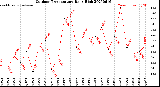 Milwaukee Weather Outdoor Temperature<br>Daily High