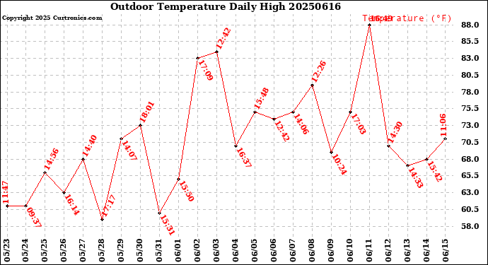 Milwaukee Weather Outdoor Temperature<br>Daily High