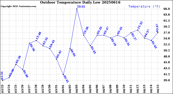 Milwaukee Weather Outdoor Temperature<br>Daily Low
