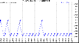Milwaukee Weather Rain<br>By Day<br>(Inches)