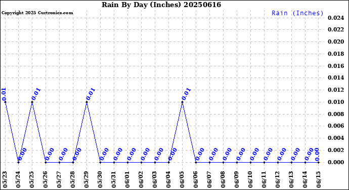 Milwaukee Weather Rain<br>By Day<br>(Inches)