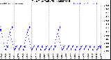 Milwaukee Weather Rain Rate<br>Daily High