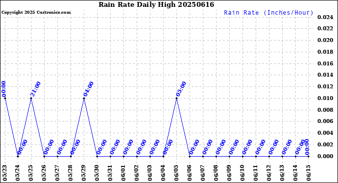 Milwaukee Weather Rain Rate<br>Daily High