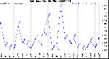 Milwaukee Weather Rain Rate<br>Monthly High