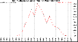 Milwaukee Weather Solar Radiation Average<br>per Hour<br>(24 Hours)