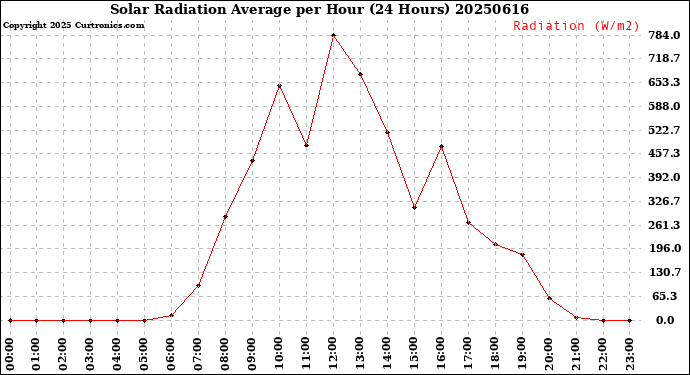 Milwaukee Weather Solar Radiation Average<br>per Hour<br>(24 Hours)