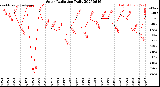 Milwaukee Weather Solar Radiation<br>Daily