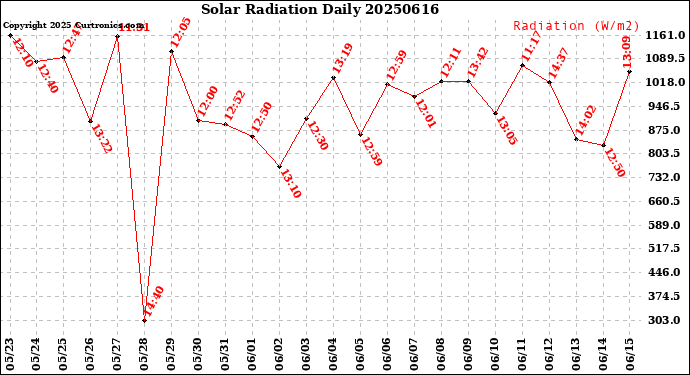 Milwaukee Weather Solar Radiation<br>Daily