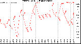 Milwaukee Weather THSW Index<br>Daily High