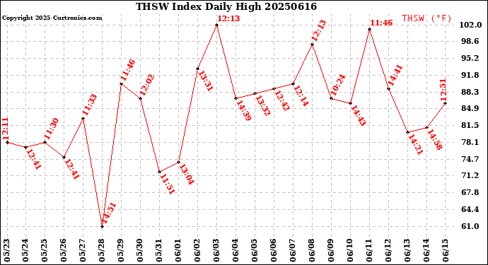Milwaukee Weather THSW Index<br>Daily High