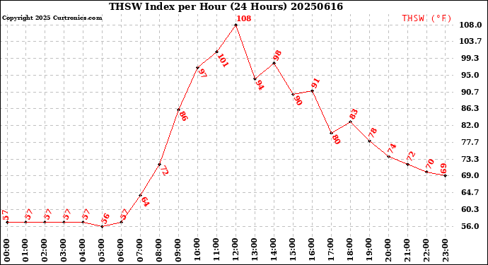 Milwaukee Weather THSW Index<br>per Hour<br>(24 Hours)
