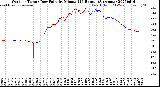 Milwaukee Weather Outdoor Temp / Dew Point<br>by Minute<br>(24 Hours) (Alternate)