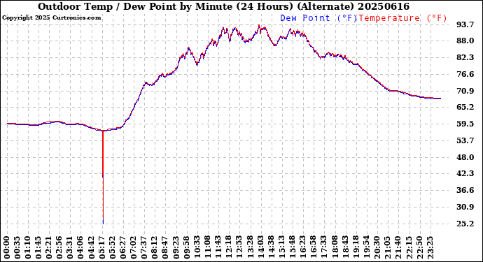 Milwaukee Weather Outdoor Temp / Dew Point<br>by Minute<br>(24 Hours) (Alternate)