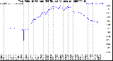 Milwaukee Weather Dew Point<br>by Minute<br>(24 Hours) (Alternate)